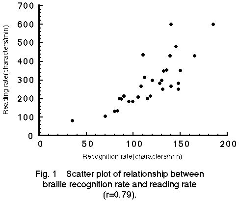 Fig.1@Scatter plot of relationship between braille recognition rate and reading rate