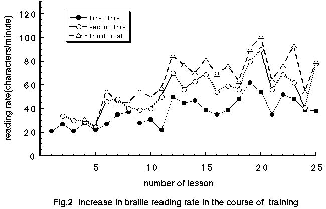 Fig.2@Increase in braille reading rate in the course of training