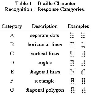 Table1@Braille Character RecognitionFResponse Categories.