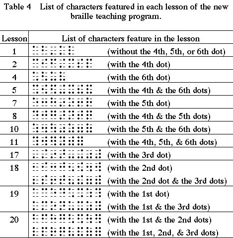 Table4@List of characters featured in each lesson of the new braille teaching program.
