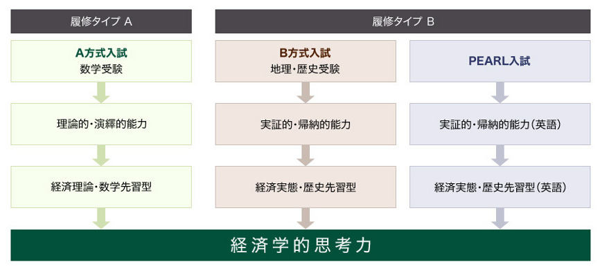 日吉における二つの履修タイプの図