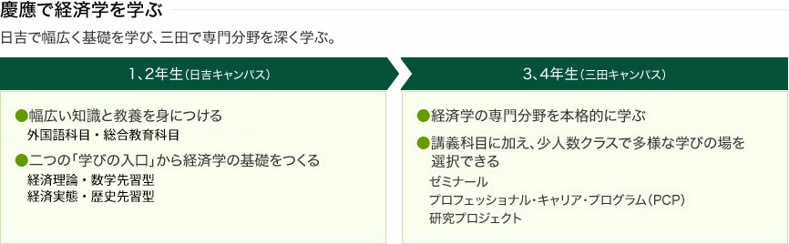 慶應経済学部における学び模式図