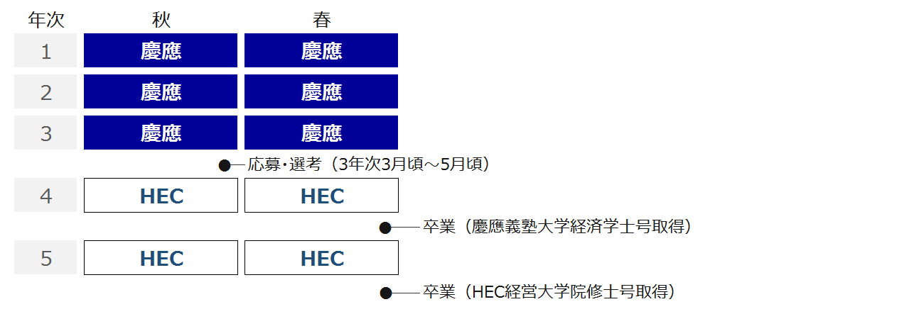 Hec経営大学院との学部 修士5年プログラム Pearl 経済学部 慶應義塾大学経済学部 大学院経済学研究科