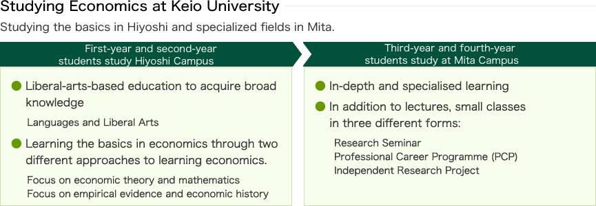 Studying Economics at Keio University